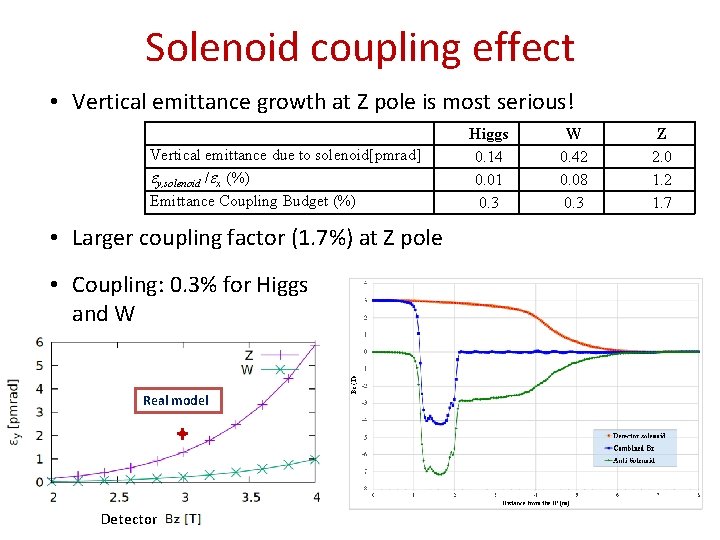 Solenoid coupling effect • Vertical emittance growth at Z pole is most serious! Vertical
