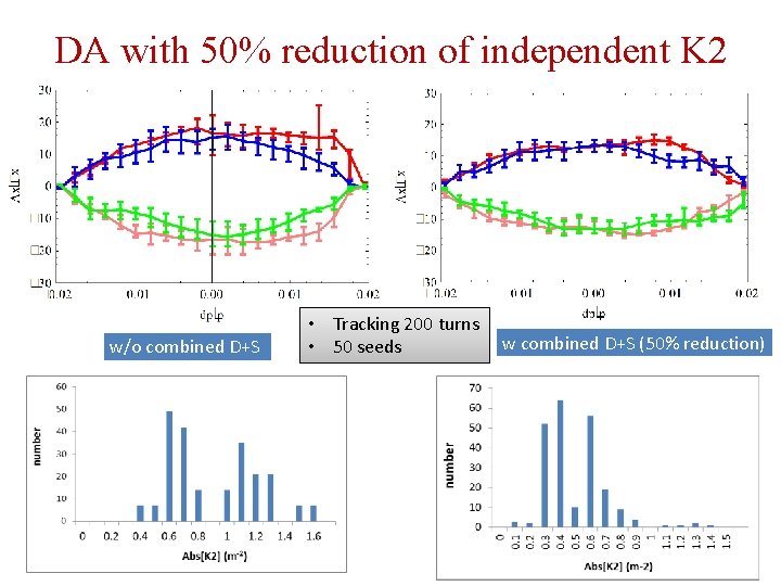DA with 50% reduction of independent K 2 w/o combined D+S • Tracking 200