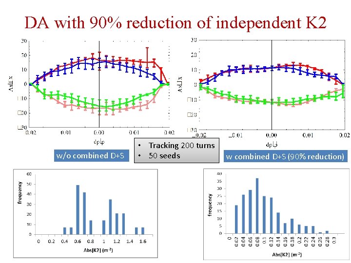 DA with 90% reduction of independent K 2 w/o combined D+S • Tracking 200