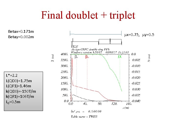 Final doublet + triplet Betax=0. 171 m Betay=0. 002 m L*=2. 2 L(QD 0)=1.