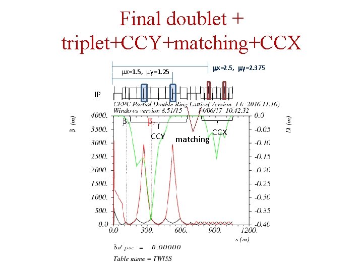 Final doublet + triplet+CCY+matching+CCX x=2. 5, y=2. 375 x=1. 5, y=1. 25 IP CCY