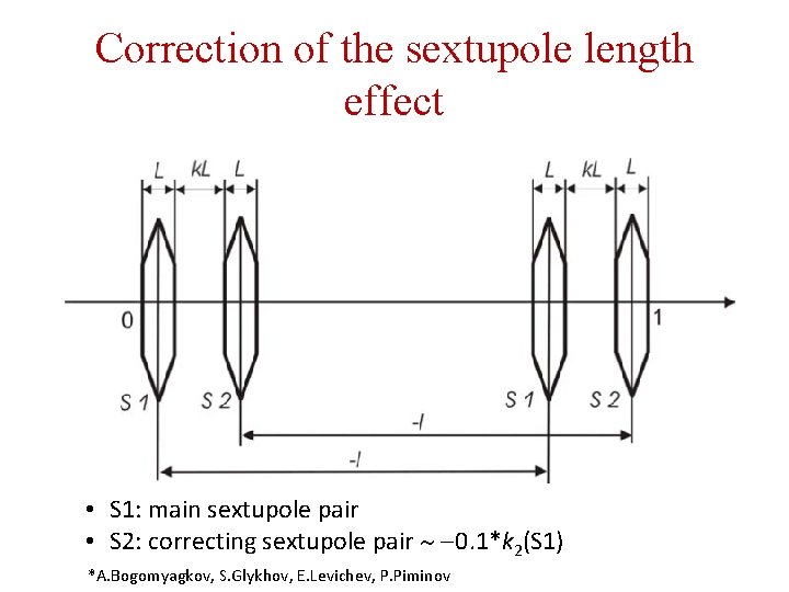 Correction of the sextupole length effect • S 1: main sextupole pair • S