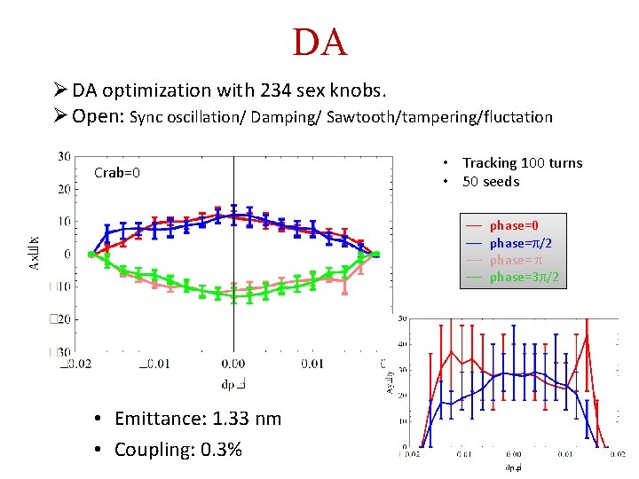 DA Ø DA optimization with 234 sex knobs. Ø Open: Sync oscillation/ Damping/ Sawtooth/tampering/fluctation