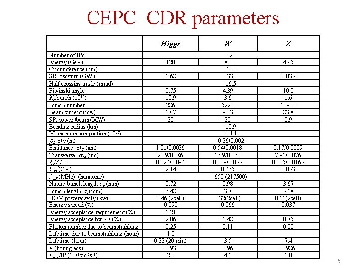 CEPC CDR parameters Higgs Number of IPs Energy (Ge. V) Circumference (km) SR loss/turn