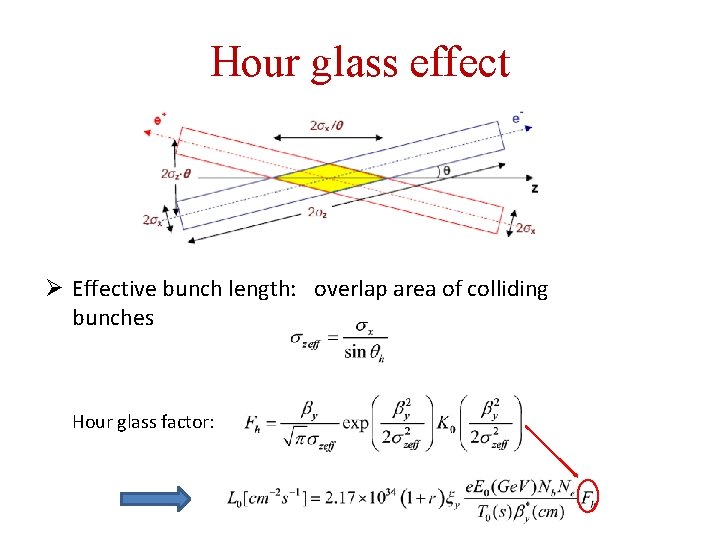 Hour glass effect Ø Effective bunch length: overlap area of colliding bunches Hour glass
