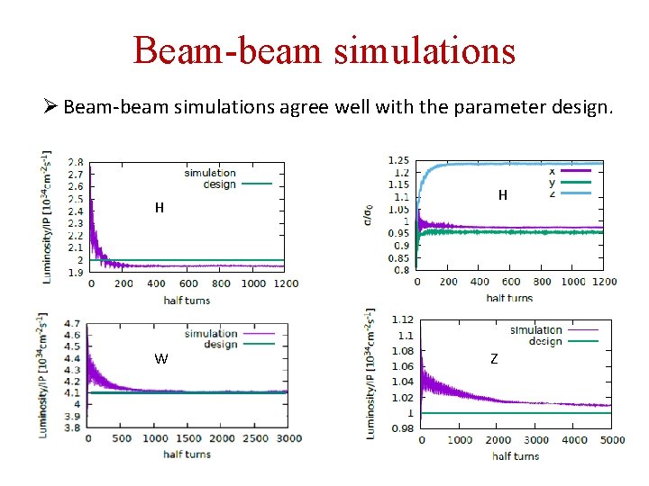 Beam-beam simulations Ø Beam-beam simulations agree well with the parameter design. H W H