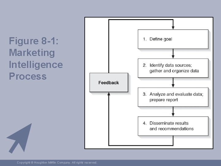 Figure 8 -1: Marketing Intelligence Process Copyright © Houghton Mifflin Company. All rights reserved.