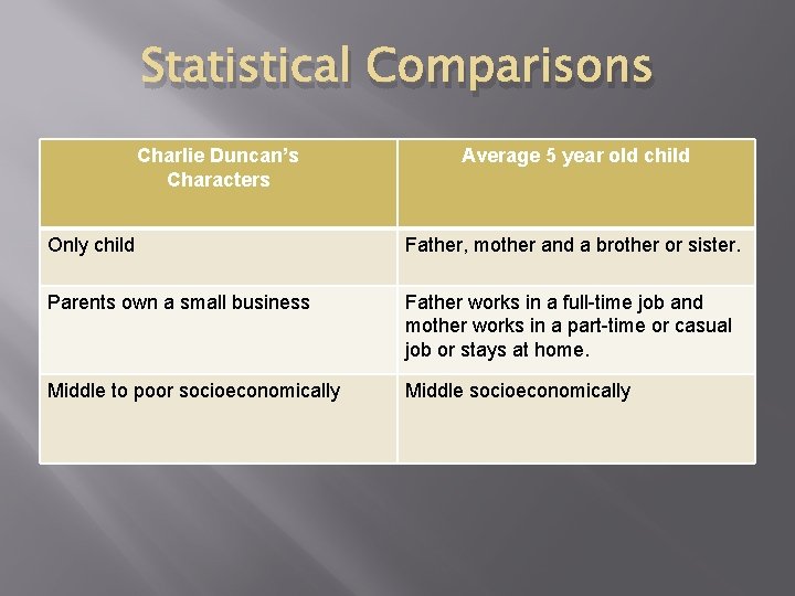 Statistical Comparisons Charlie Duncan’s Characters Average 5 year old child Only child Father, mother