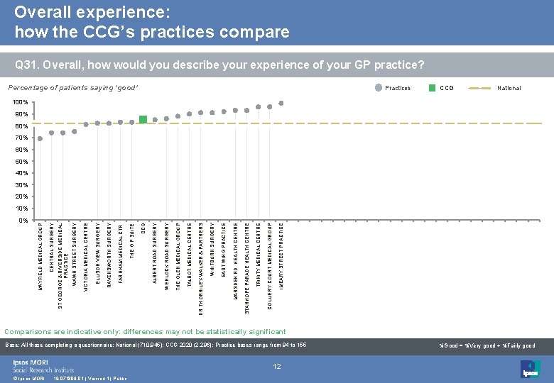 Overall experience: how the CCG’s practices compare Q 31. Overall, how would you describe