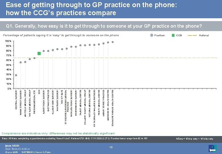 Ease of getting through to GP practice on the phone: how the CCG’s practices