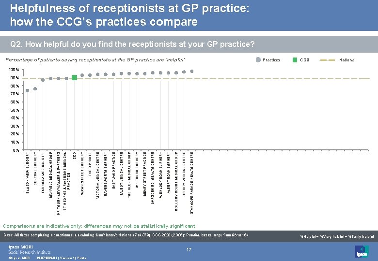 Helpfulness of receptionists at GP practice: how the CCG’s practices compare Q 2. How