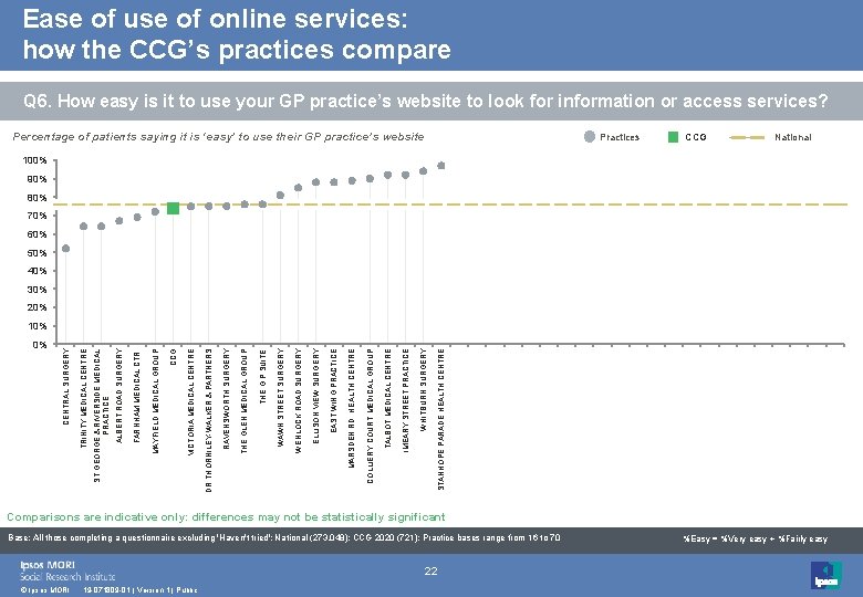 Ease of use of online services: how the CCG’s practices compare Q 6. How