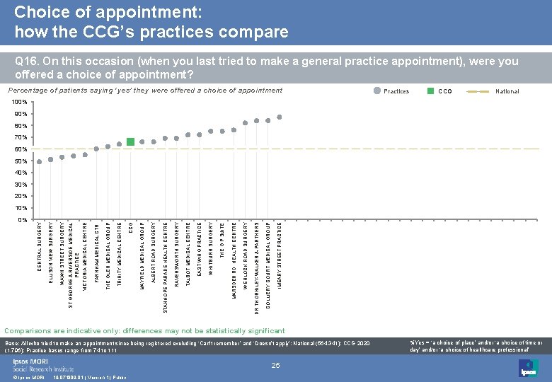 Choice of appointment: how the CCG’s practices compare Q 16. On this occasion (when