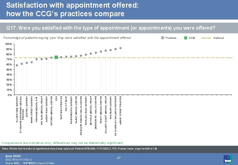 Satisfaction with appointment offered: how the CCG’s practices compare Q 17. Were you satisfied