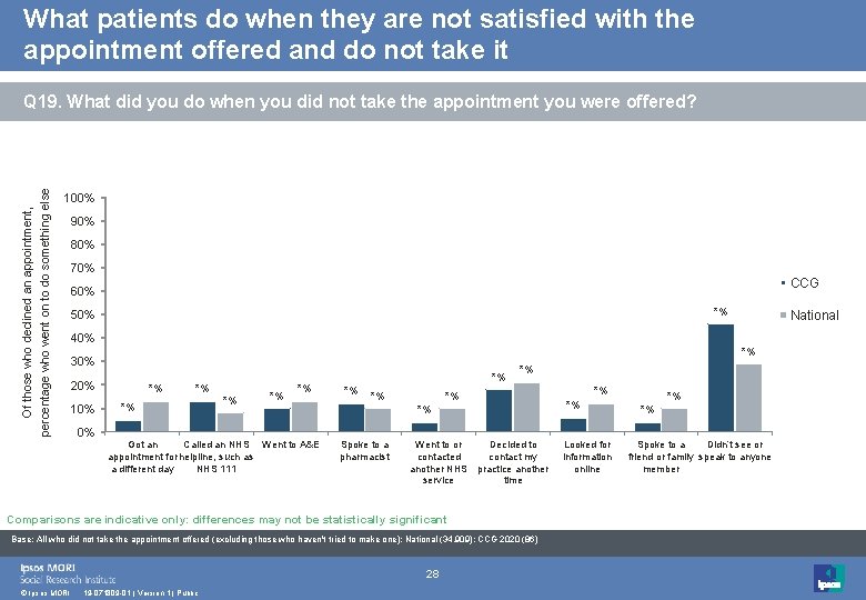 What patients do when they are not satisfied with the appointment offered and do