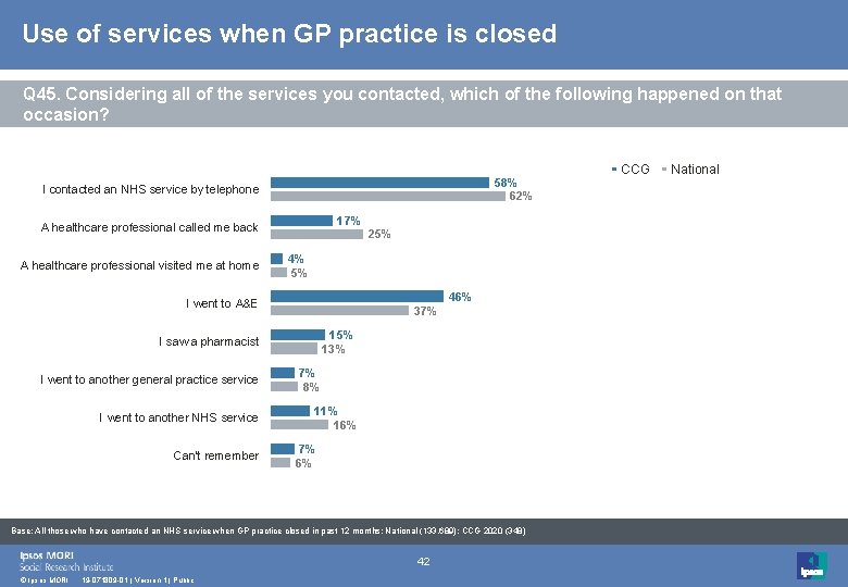 Use of services when GP practice is closed Q 45. Considering all of the