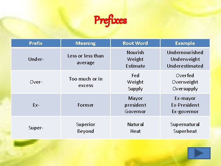 Prefixes Prefix Meaning Root Word Example Under- Less or less than average Nourish Weight