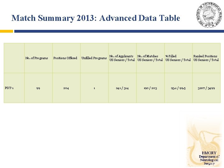 Match Summary 2013: Advanced Data Table No. of Programs PGY-1 99 Positions Offered Unfilled
