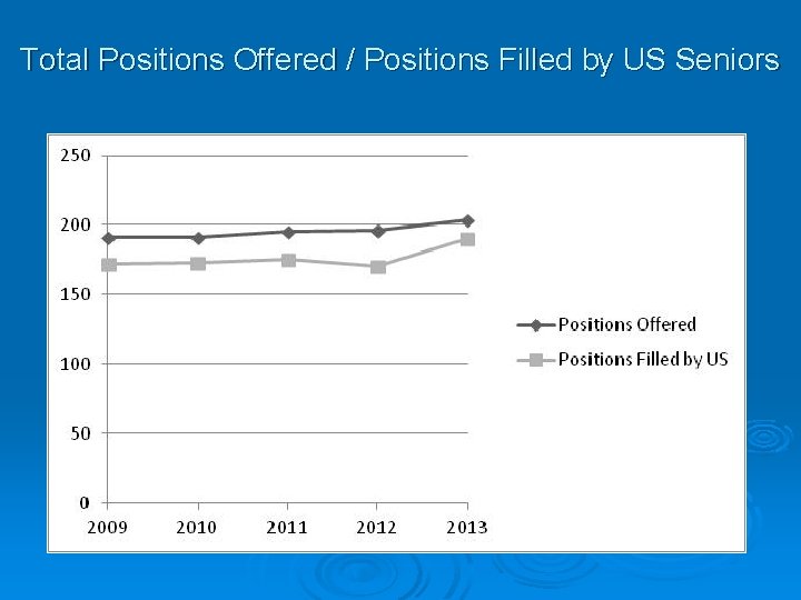 Total Positions Offered / Positions Filled by US Seniors 
