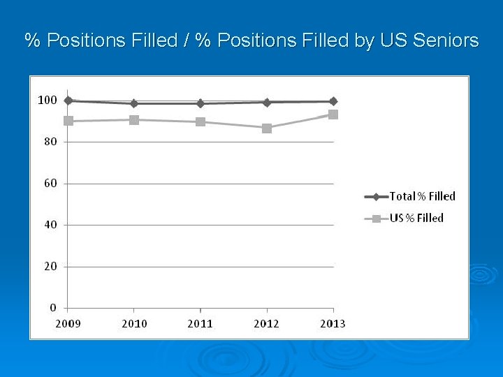 % Positions Filled / % Positions Filled by US Seniors 