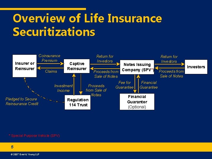 Overview of Life Insurance Securitizations Insurer or Reinsurer Coinsurance Premium Claims Captive Reinsurer Return