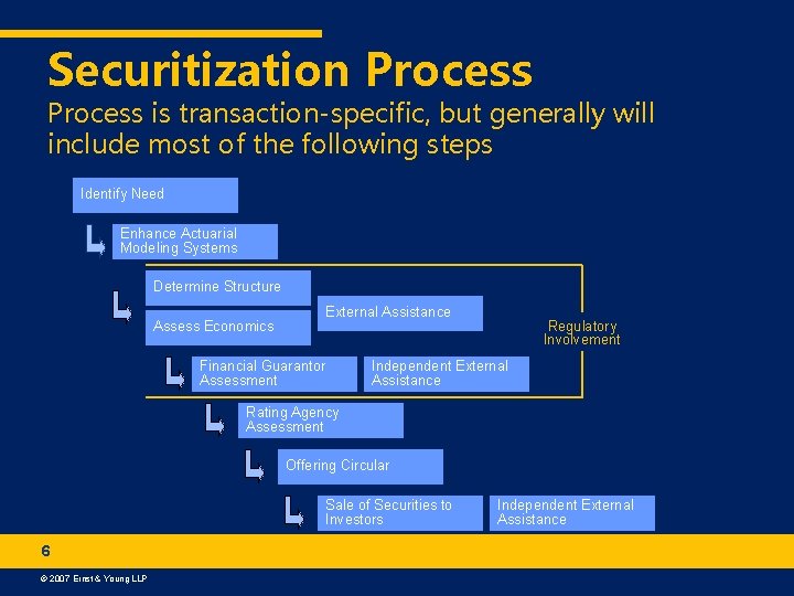 Securitization Process is transaction-specific, but generally will include most of the following steps Identify