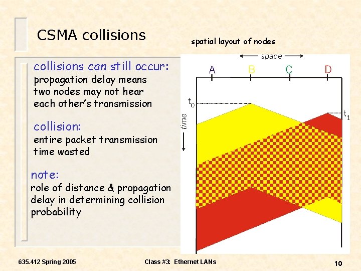 CSMA collisions spatial layout of nodes collisions can still occur: propagation delay means two