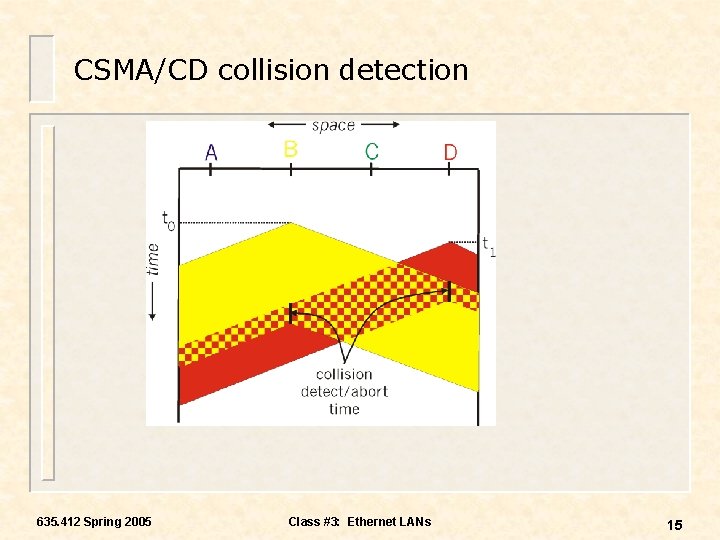 CSMA/CD collision detection 635. 412 Spring 2005 Class #3: Ethernet LANs 15 