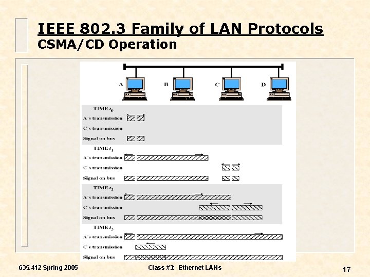 IEEE 802. 3 Family of LAN Protocols CSMA/CD Operation 635. 412 Spring 2005 Class