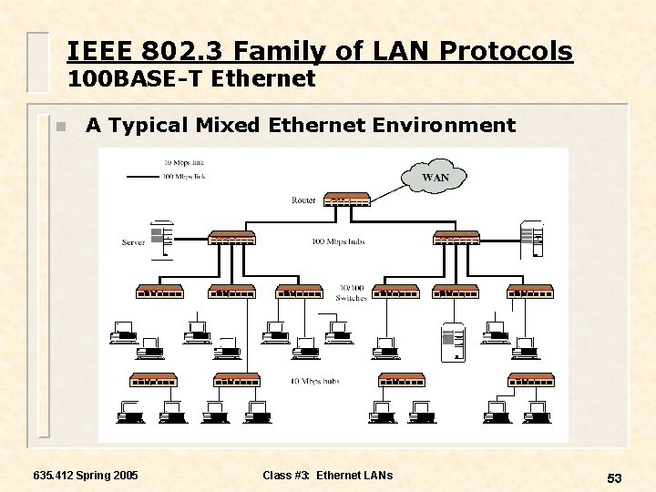 IEEE 802. 3 Family of LAN Protocols 100 BASE-T Ethernet n A Typical Mixed