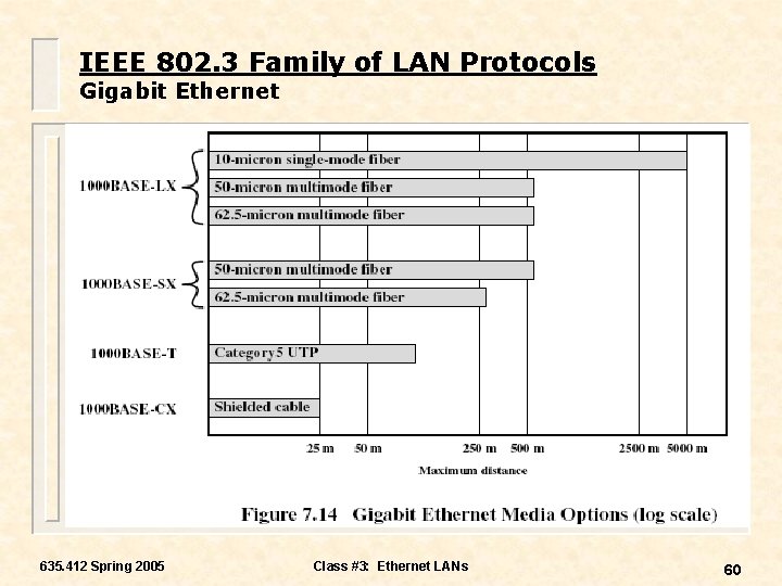 IEEE 802. 3 Family of LAN Protocols Gigabit Ethernet 635. 412 Spring 2005 Class