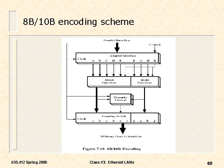 8 B/10 B encoding scheme 635. 412 Spring 2005 Class #3: Ethernet LANs 65