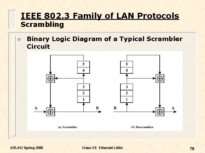 IEEE 802. 3 Family of LAN Protocols Scrambling n Binary Logic Diagram of a