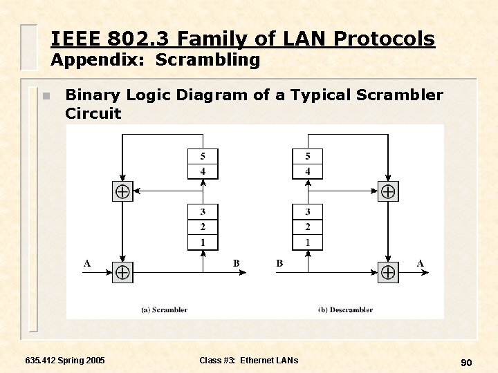 IEEE 802. 3 Family of LAN Protocols Appendix: Scrambling n Binary Logic Diagram of