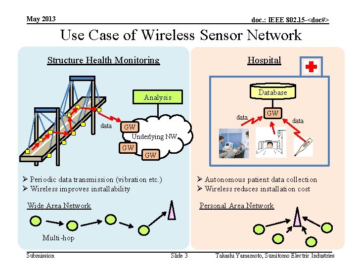 May 2013 doc. : IEEE 802. 15 -<doc#> Use Case of Wireless Sensor Network