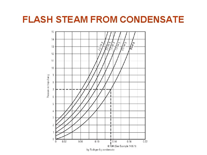 FLASH STEAM FROM CONDENSATE 