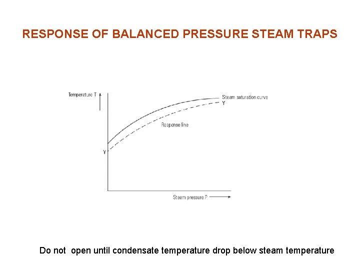 RESPONSE OF BALANCED PRESSURE STEAM TRAPS Do not open until condensate temperature drop below