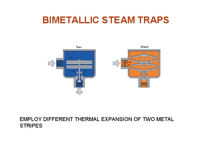 BIMETALLIC STEAM TRAPS EMPLOY DIFFERENT THERMAL EXPANSION OF TWO METAL STRIPES 