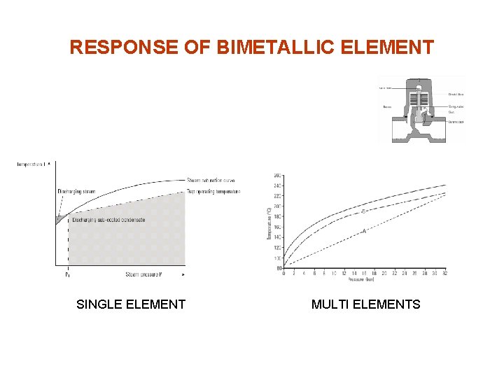 RESPONSE OF BIMETALLIC ELEMENT SINGLE ELEMENT MULTI ELEMENTS 