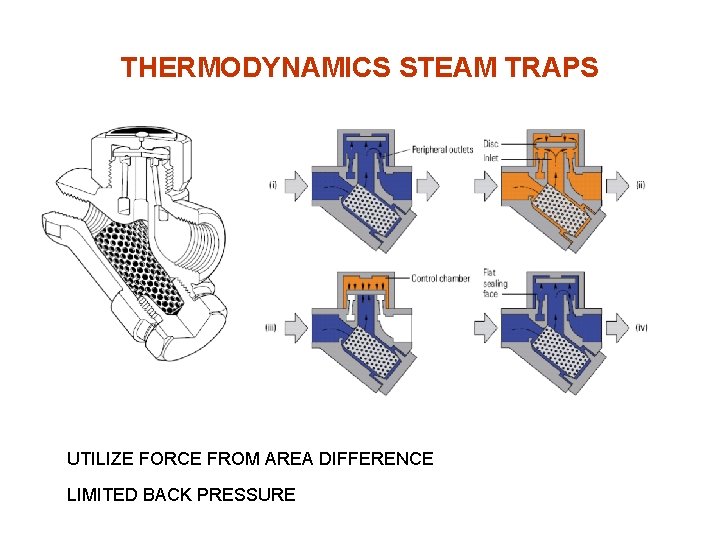 THERMODYNAMICS STEAM TRAPS UTILIZE FORCE FROM AREA DIFFERENCE LIMITED BACK PRESSURE 