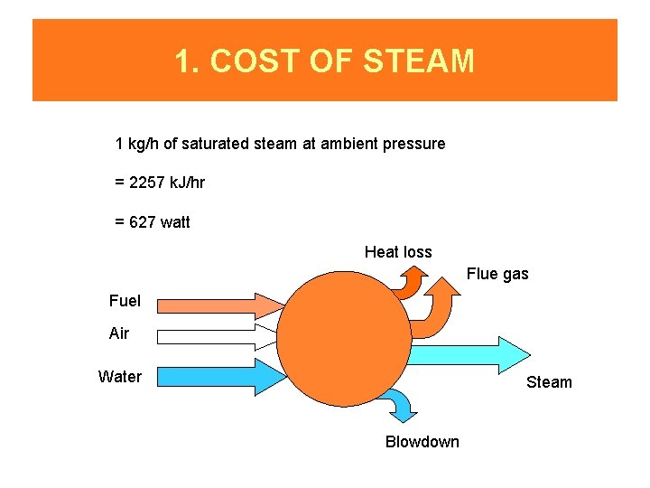 1. COST OF STEAM 1 kg/h of saturated steam at ambient pressure = 2257