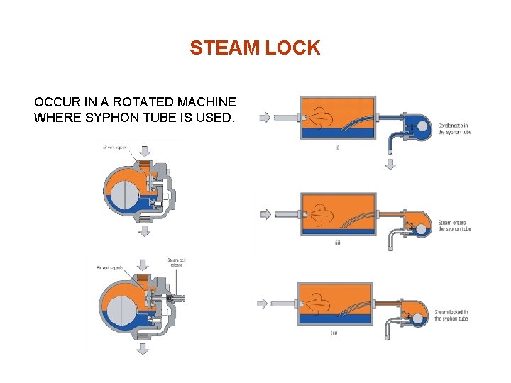 STEAM LOCK OCCUR IN A ROTATED MACHINE WHERE SYPHON TUBE IS USED. 