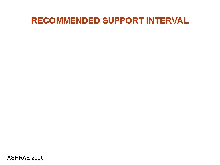 RECOMMENDED SUPPORT INTERVAL ASHRAE 2000 