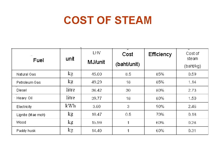 COST OF STEAM Fuel Natural Gas Petroleum Gas Diesel Heavy Oil Electricity Lignite (Mae