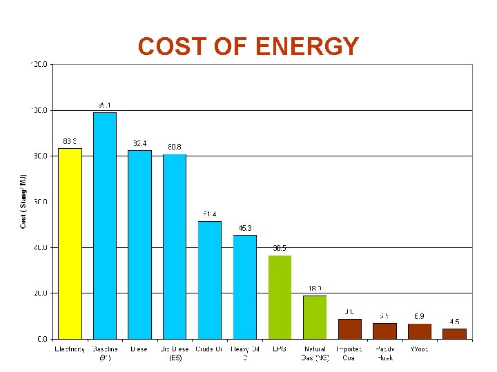 COST OF ENERGY 
