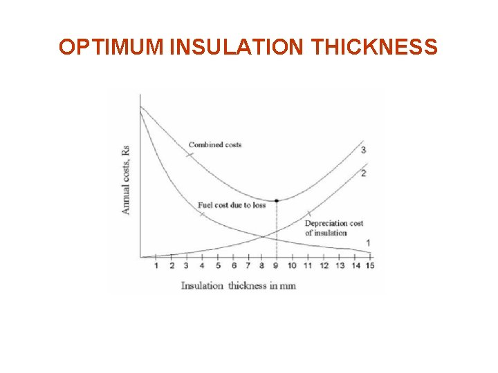 OPTIMUM INSULATION THICKNESS 