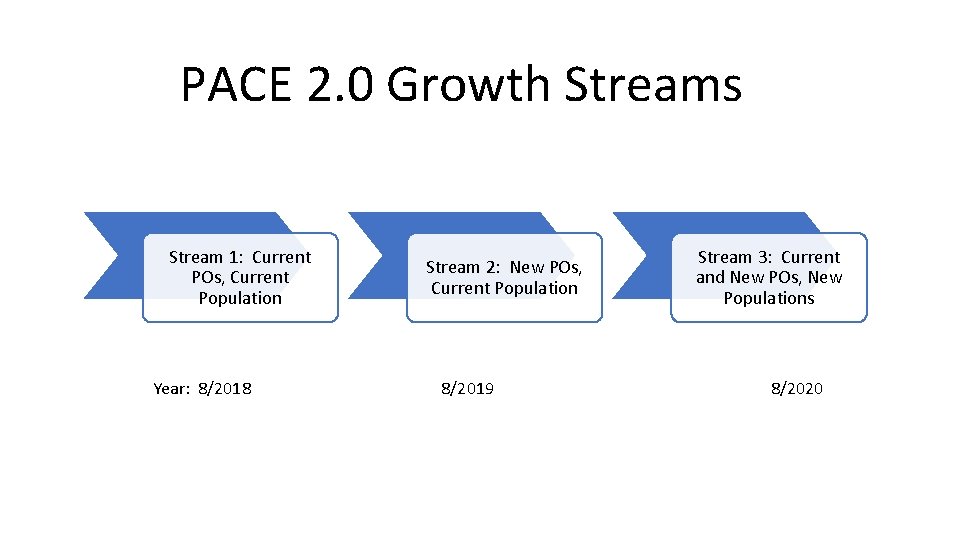PACE 2. 0 Growth Streams Stream 1: Current POs, Current Population Year: 8/2018 Stream