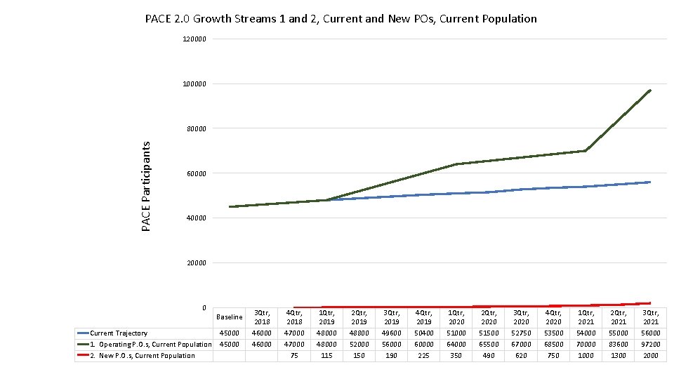 PACE 2. 0 Growth Streams 1 and 2, Current and New POs, Current Population