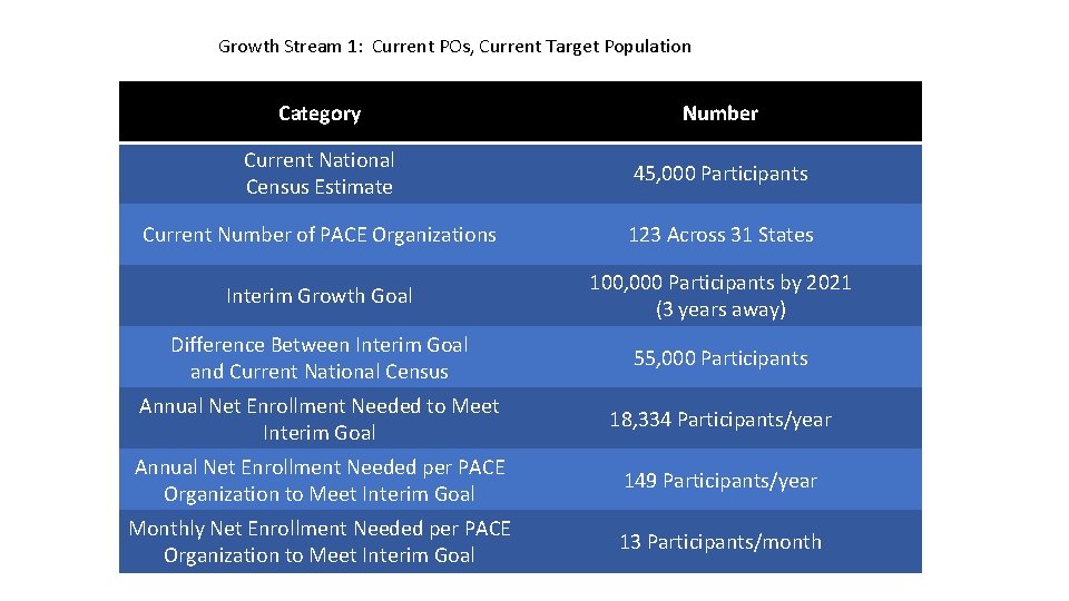 Growth Stream 1: Current POs, Current Target Population Category Number Current National Census Estimate