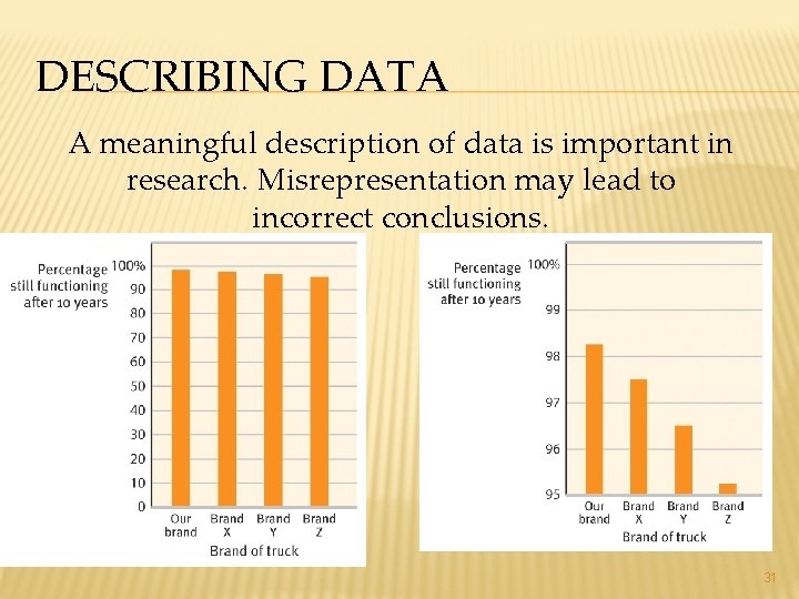DESCRIBING DATA A meaningful description of data is important in research. Misrepresentation may lead